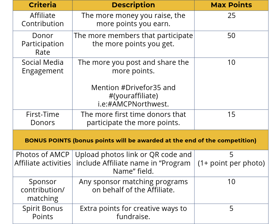 Chart explaining Affiliate Challenge point system